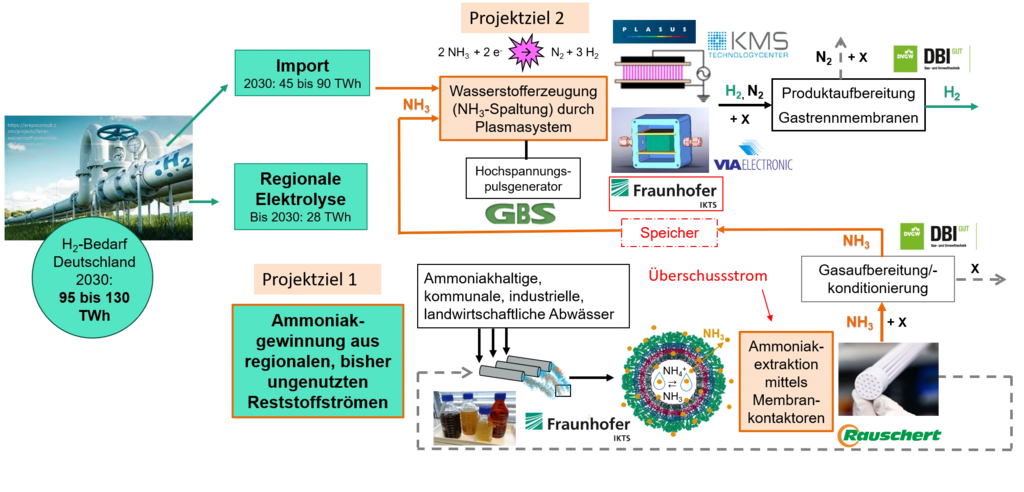 Quelle Ziesche, Steffen: Konzeptskizze HydrAPlas, Fraunhofer-Institut für Keramische Technologien und Systeme IKTS, 2025 Quelle Ziesche, Steffen: Konzeptskizze HydrAPlas, Fraunhofer-Institut für Keramische Technologien und Systeme IKTS, 2025