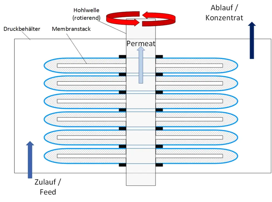 Rotationsscheiben erzeugen Cross-Flow-Effekt und regulieren die Deckschicht